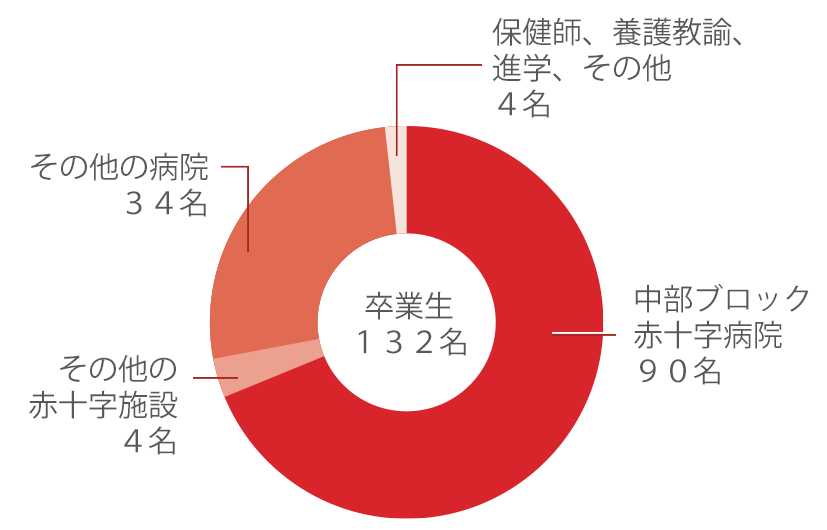 就職希望者就職率100 日本赤十字豊田看護大学