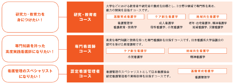 修士課程概要 カリキュラム 日本赤十字豊田看護大学