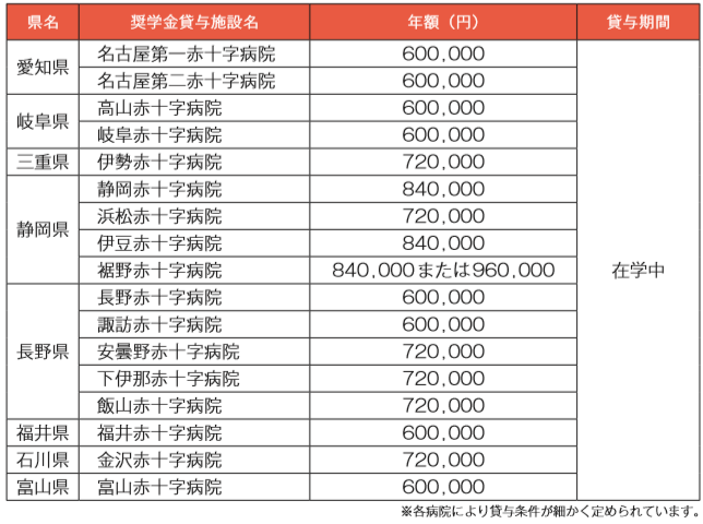 奨学金 日本赤十字豊田看護大学